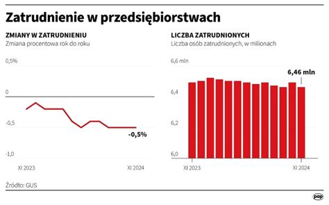 Gus Poda Dane O Zarobkach Polak W W Tym Sektorze Odnotowano Wzrost