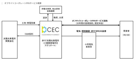 伊藤忠商事、クリーンエナジーコネクトと資本業務提携契約を締結｜プレスリリース｜新電力ネット