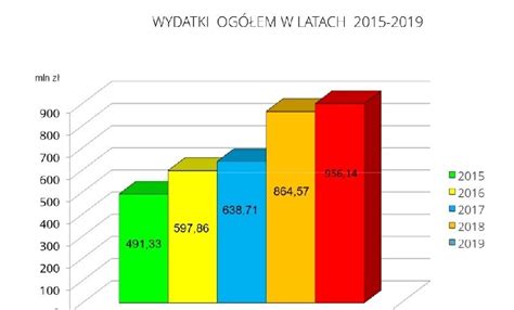 Gorzów chce wydać w przyszłym roku prawie miliard Jaki będzie budżet