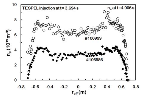 B Electron Density Profiles At T 40 S For The Two Cases Corresponding Download Scientific