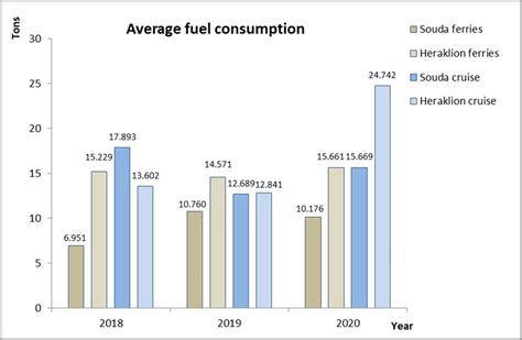 Average Fuel Consumption Per Ship Calls And Sector Ferry Cruise