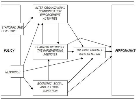 A Model Of The Policy Implementation Process Of The Van Meter And Van