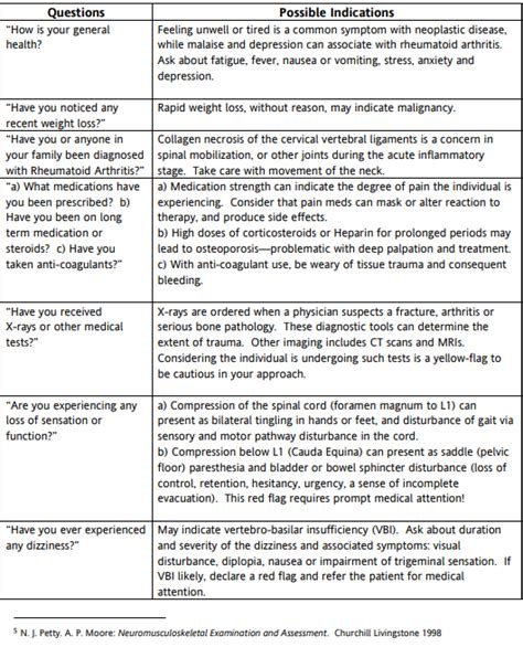 Charting In Massage Therapy