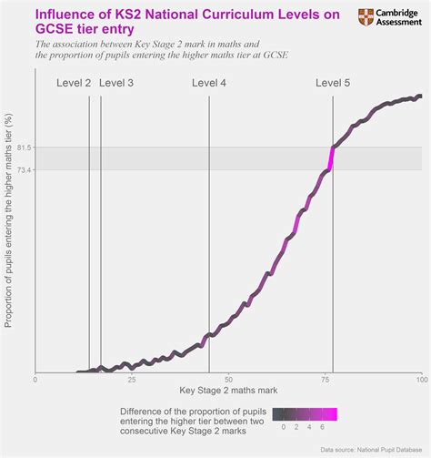 Ks2 Levels And Gcse Tier Entry Cambridge Assessment