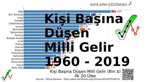 Kişi Başına Düşen Milli Gelir 1960tan 2019a YouTube