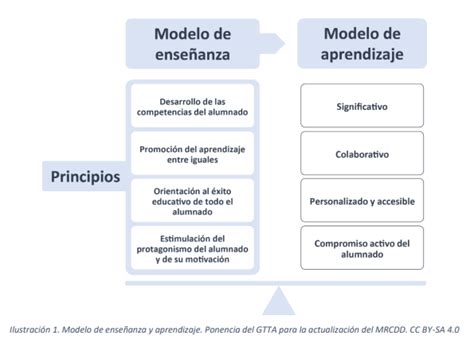 Educación INTEF on Twitter 2 5 Características del MRCDD Modelo de