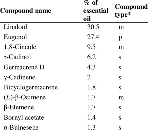 Essential Oil Composition Of Sweet Basil From Perrie Cultivar Download Table