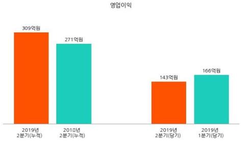 [코스닥] 티씨케이 2019년 2분기 누적 매출액 882억원 영업이익 309억원 국민일보