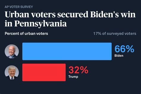 Suburban And Urban Voters Secure Biden Win In Pennsylvania Pbs News