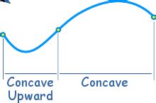 Concave Upward and Downward