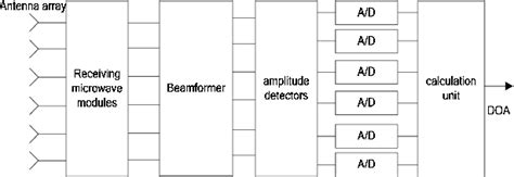 Figure From A New Multi Beam Amplitude Comparison Direction Finding