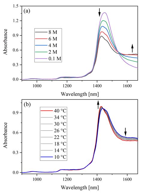 Molecules Free Full Text Partial Least Squares Experimental Design