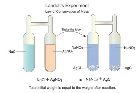 Experimental Demonstration For The Observation Of Conservation Of Mass Law Landolts Experiment