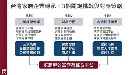 家族財富傳承啟示與策略：透過家族辦公室，建立傳承機制，使家族企業，家族成員與家族財產，形成穩固的黃金三角型！