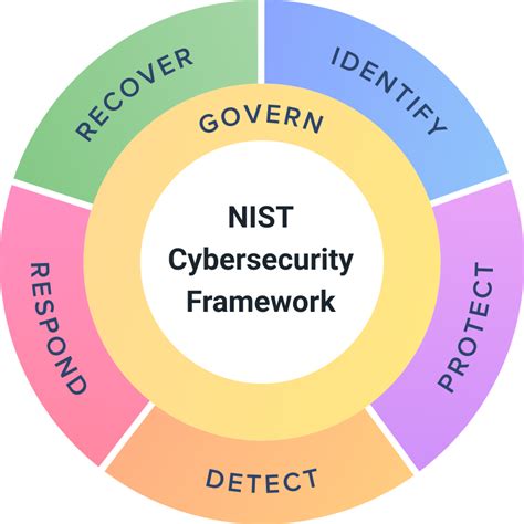 Nist Cybersecurity Framework 20 Cygna Labs