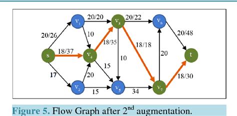 Figure From Modified Edmonds Karp Algorithm To Solve Maximum Flow