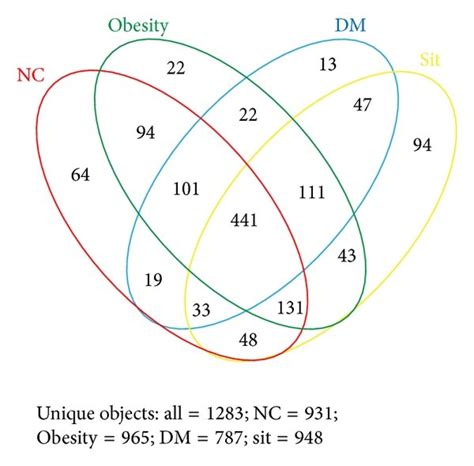 Shared Otu Analysis Of The Different Conditions Venn Diagram Showing