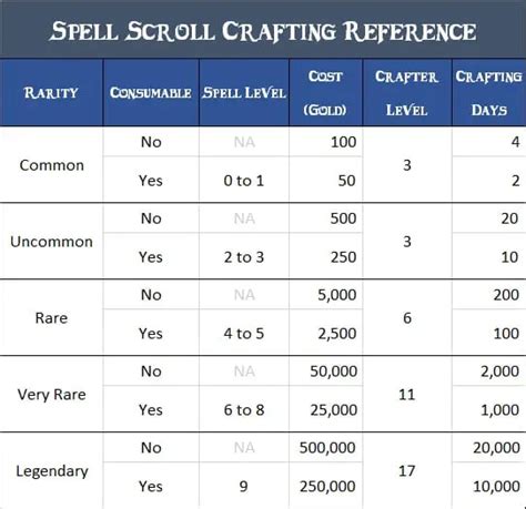 D&D 5e Spell Scrolls Explained: Magic Item Category Guide – Flutes Loot