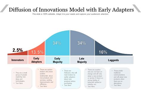 Diffusion Of Innovations Model With Early Adapters PowerPoint Slides