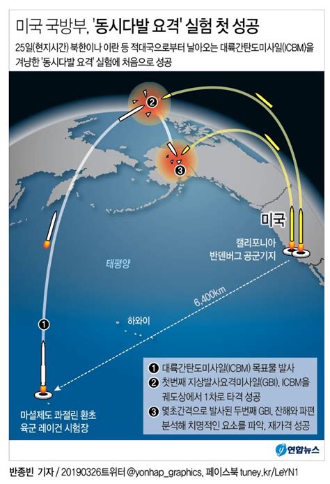 그래픽 미국 국방부 동시다발 요격 실험 첫 성공 연합뉴스