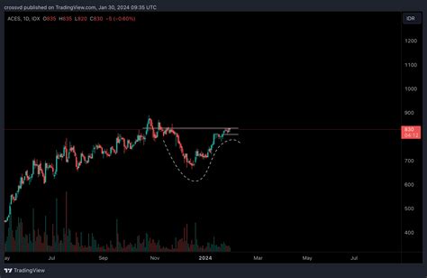 IDX DLY ACES Chart Image By Crossvd TradingView