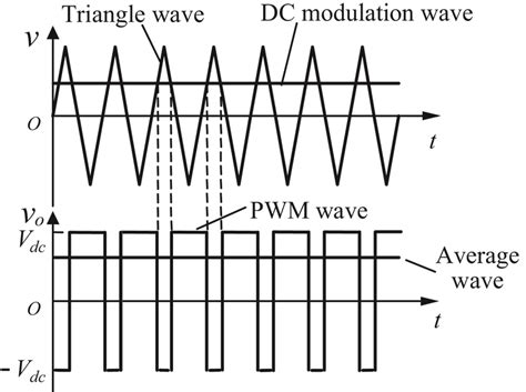 PWM Waveform Generation Of Fullbridge DCDC Converter Circuit