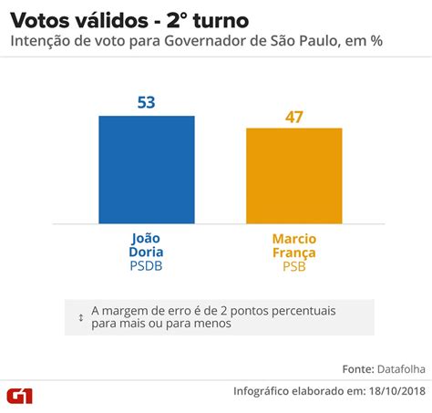 Datafolha Doria Lidera Dos Votos V Lidos