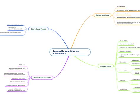 Desarrollo Cognitivo Del Adolescente Mind Map