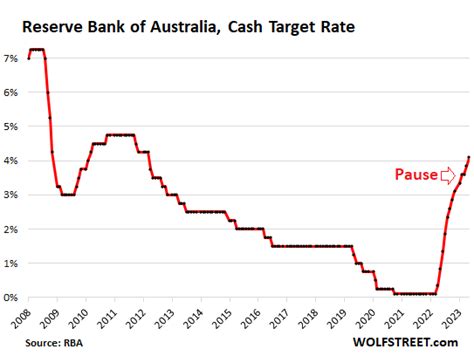 Reserve Bank Of Australia First Central Bank To Pause Then Un Pause