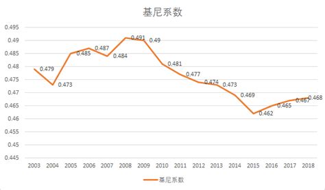 中国的基尼系数是多少 知乎