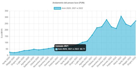 Costo Energia Elettrica Aggiornato Aumento Prezzi E Previsioni 2022