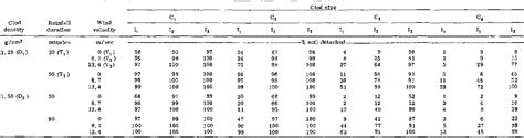 Table From Effects Of Soil Physical Properties Rainfall