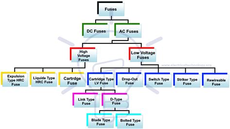 What Is A Fuse, Working Principle And Types?