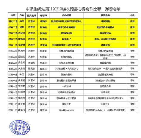 賀！本校學生參加中學生網站讀書心得第1120310梯次寫作比賽，計有16件獲獎！（指導老師：黃毓珮師、洪君萍師、張元懷師） 臺北市開南高級中等學校