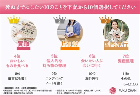 【あなたの『死ぬまでにしたい10のこと』はなんですか？】調査の結果、自分がしたい事よりも遺された家族の負担にならないようにしたいといった項目に