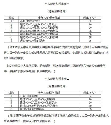 个人所得税税率表2022年最新个税税率表【快资讯】