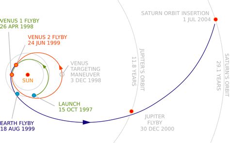 Cassini Trajectory Nasa Science