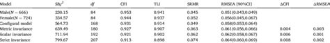 Model Fit Statistics And Invariance Testing Across Gender Download Scientific Diagram