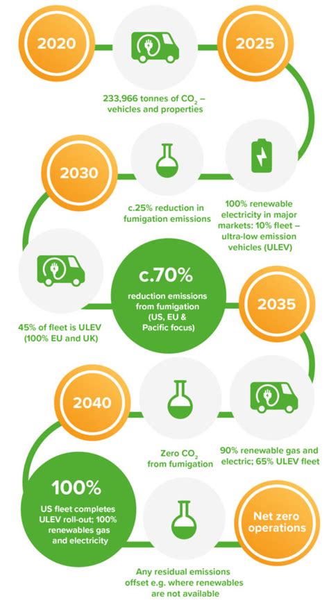 Pathway To Net Zero Rentokil 2021