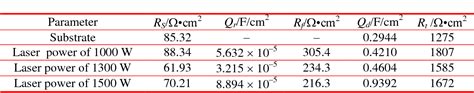 Table From Effect Of Laser Remelting On Microstructure And