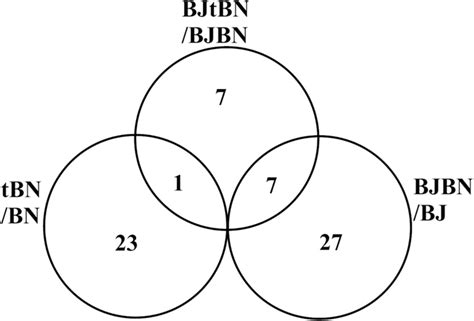 Venn Diagram Of Differentially Accumulated Protein Spots As