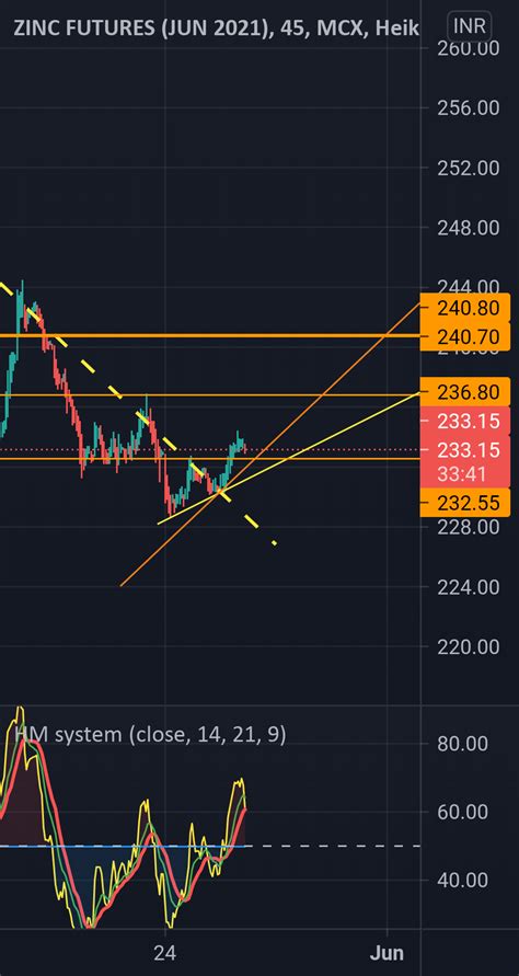 Zinc June Futures Accumulating For Mcxzincm2021 By Koolsudarshan1008