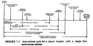 Auto Reclosing Scheme Definitions Features