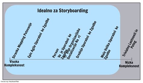 Kdaj Uporaba Storyboard Storyboard Por Sl Examples