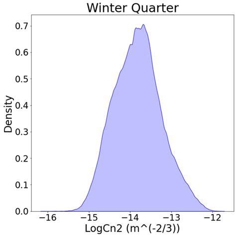 Distribution Plots For í µí°¿í µí± í µí± í µí° ¶ Per Season Download Scientific Diagram