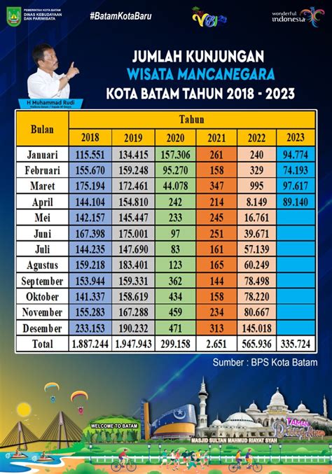 Update Jumlah Kunjungan Wisata Mancanegara April 2023 Dinas