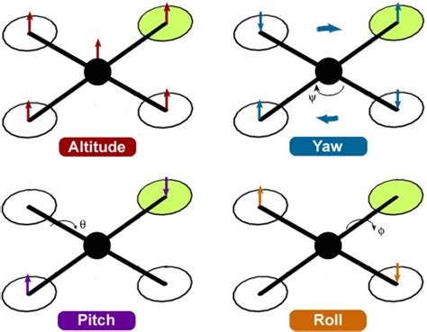 Intelligent Flight Control Of An Autonomous Quadrotor Intechopen