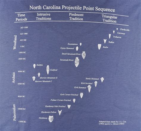 Sale Nc Projectile Point Sequence T Shirt Vintage Blue North