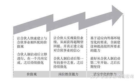 36：合伙人文化及培养方案【《合伙人制度顶层设计（第2版）》连载）】 知乎