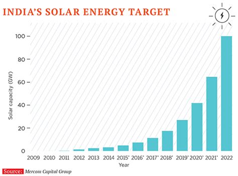 Indias Solar Power Punt Forbes India